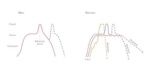 how long should sex last according to women